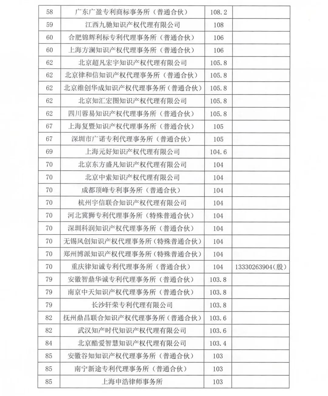 2023年第四季度專利代理機構積分排名公布！