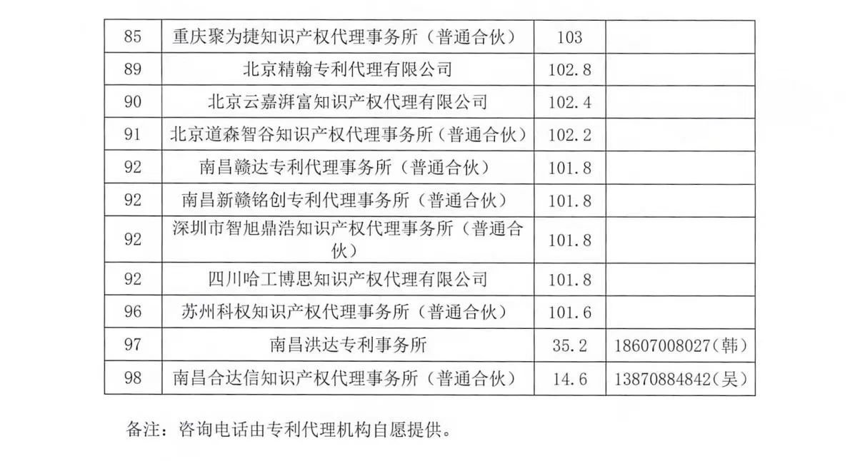 2023年第四季度專利代理機構積分排名公布！