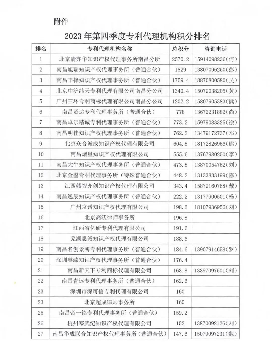 2023年第四季度專利代理機構積分排名公布！