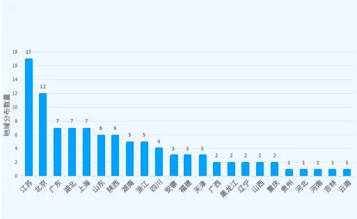 2023年中國高校有效發(fā)明專利排行榜（TOP100）