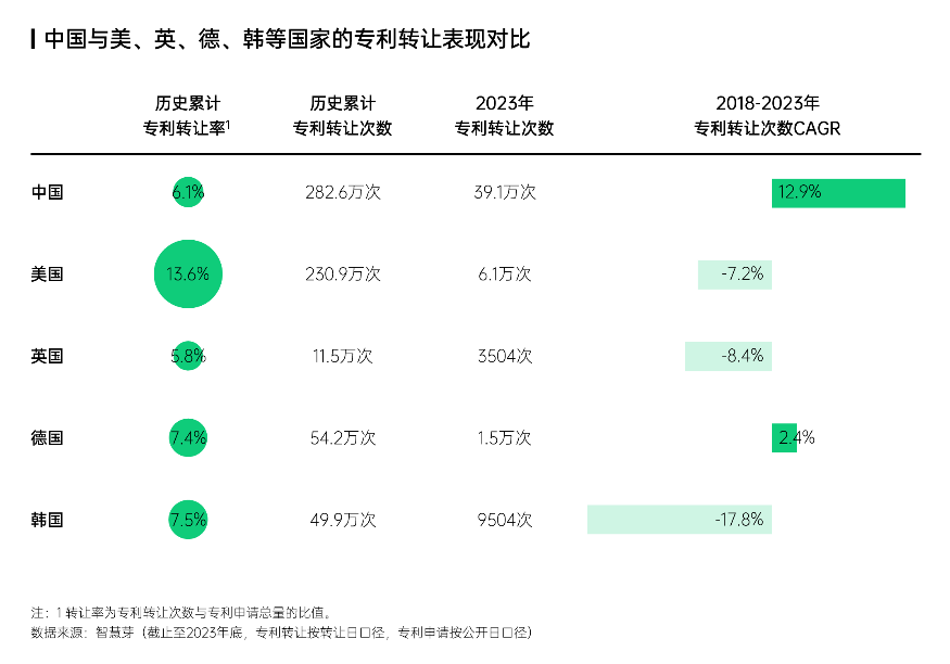 智慧芽發(fā)布中國(guó)專利轉(zhuǎn)化運(yùn)用報(bào)告，專利轉(zhuǎn)讓次數(shù)年均增長(zhǎng)達(dá)13%