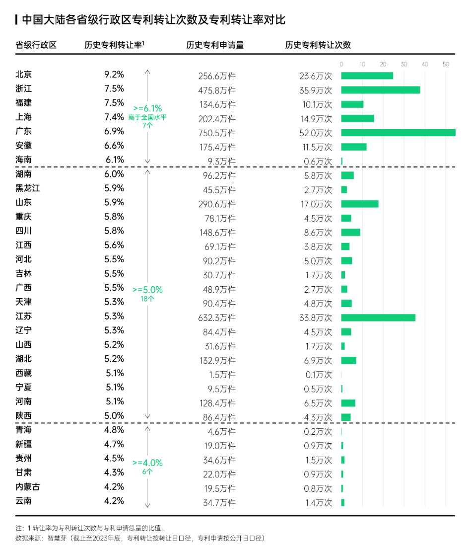 智慧芽發(fā)布中國(guó)專利轉(zhuǎn)化運(yùn)用報(bào)告，專利轉(zhuǎn)讓次數(shù)年均增長(zhǎng)達(dá)13%