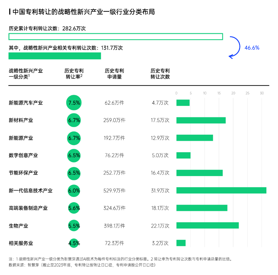 智慧芽發(fā)布中國(guó)專利轉(zhuǎn)化運(yùn)用報(bào)告，專利轉(zhuǎn)讓次數(shù)年均增長(zhǎng)達(dá)13%