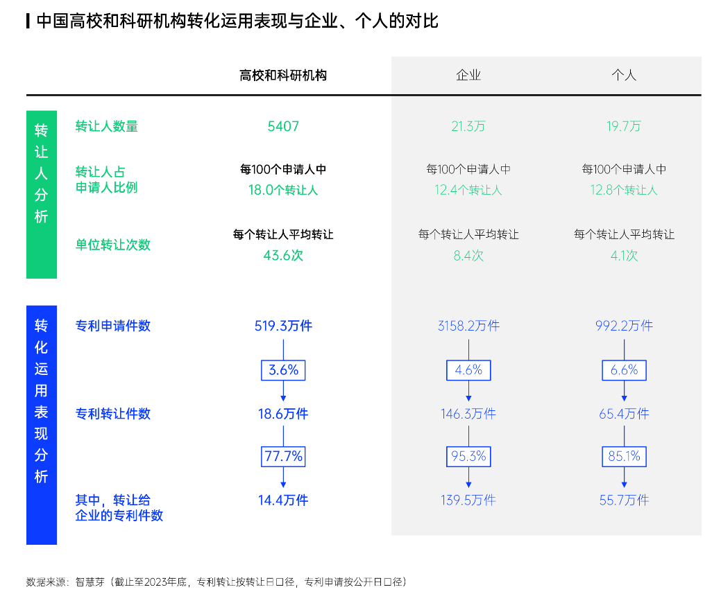 智慧芽發(fā)布中國(guó)專利轉(zhuǎn)化運(yùn)用報(bào)告，專利轉(zhuǎn)讓次數(shù)年均增長(zhǎng)達(dá)13%