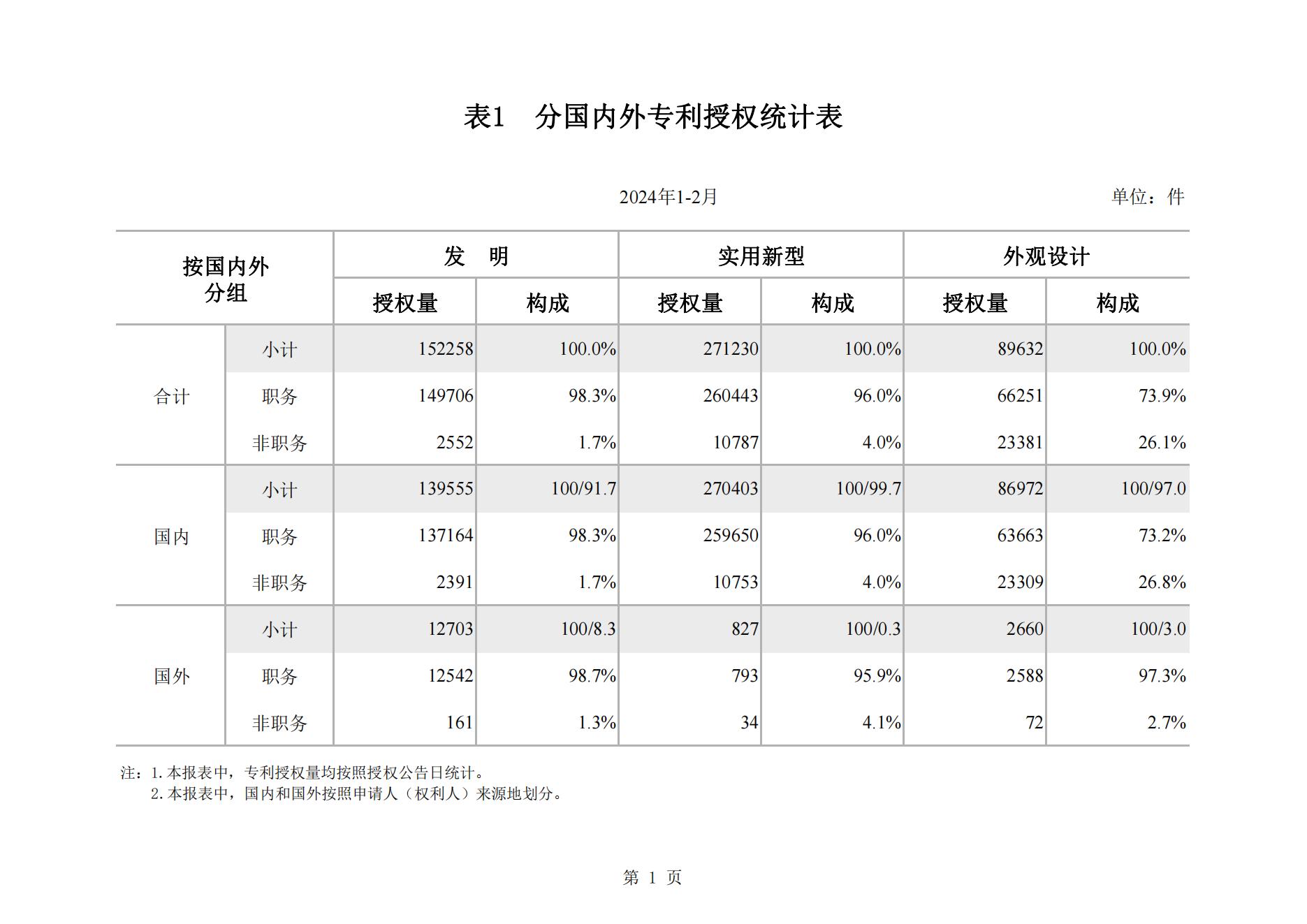 2024年2月我國(guó)實(shí)用新型專利?同比下降23.44%，發(fā)明專利授權(quán)量同比增長(zhǎng)77.56%