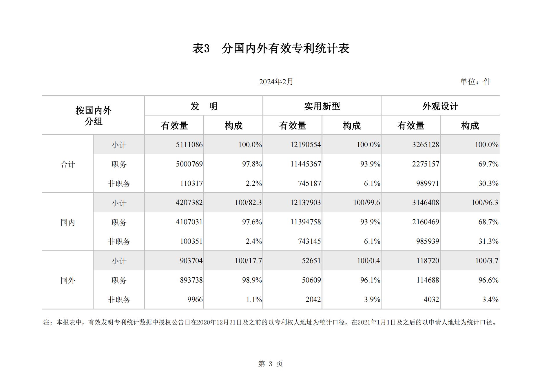 2024年2月我國(guó)實(shí)用新型專利?同比下降23.44%，發(fā)明專利授權(quán)量同比增長(zhǎng)77.56%