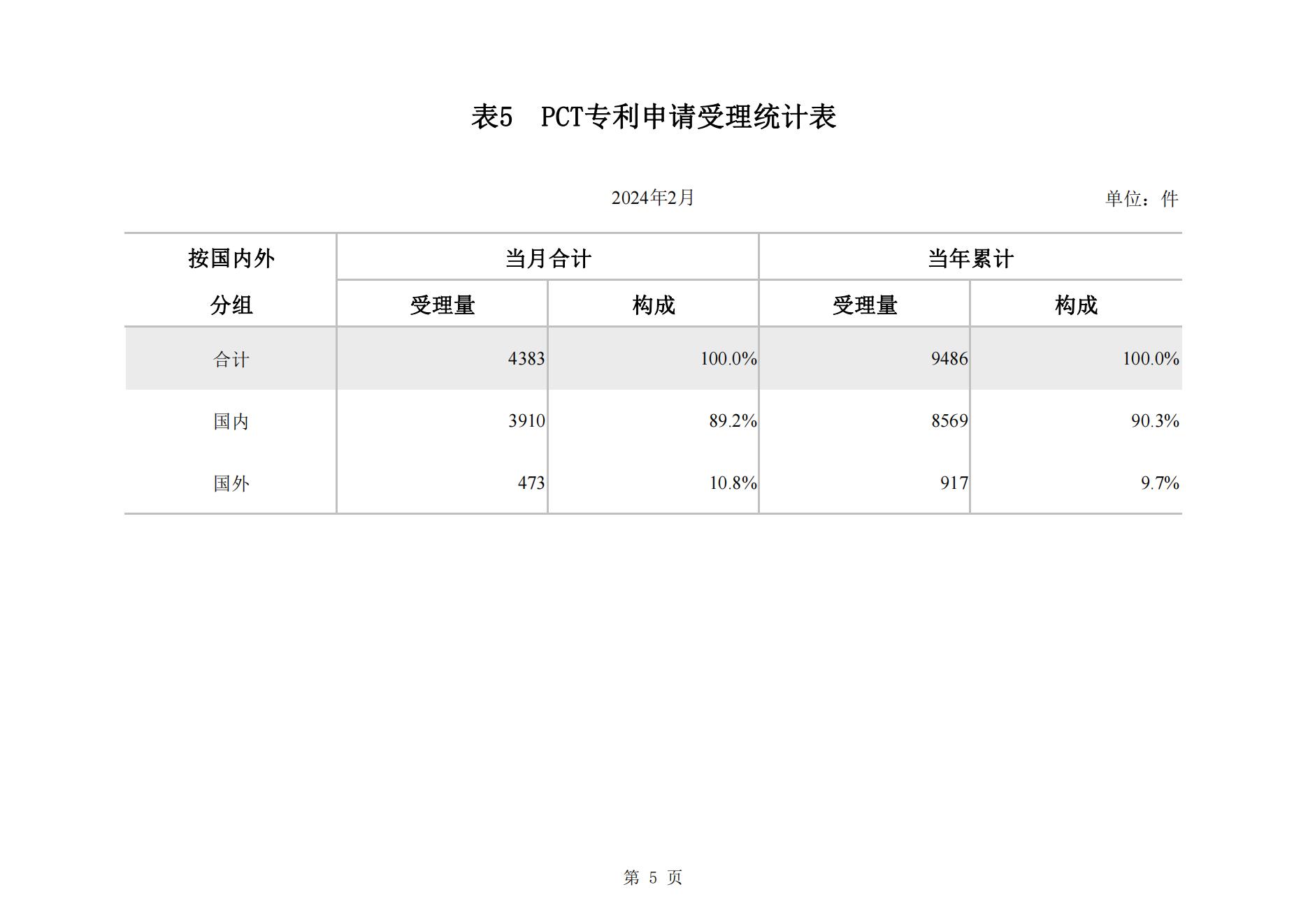 2024年2月我國(guó)實(shí)用新型專利?同比下降23.44%，發(fā)明專利授權(quán)量同比增長(zhǎng)77.56%