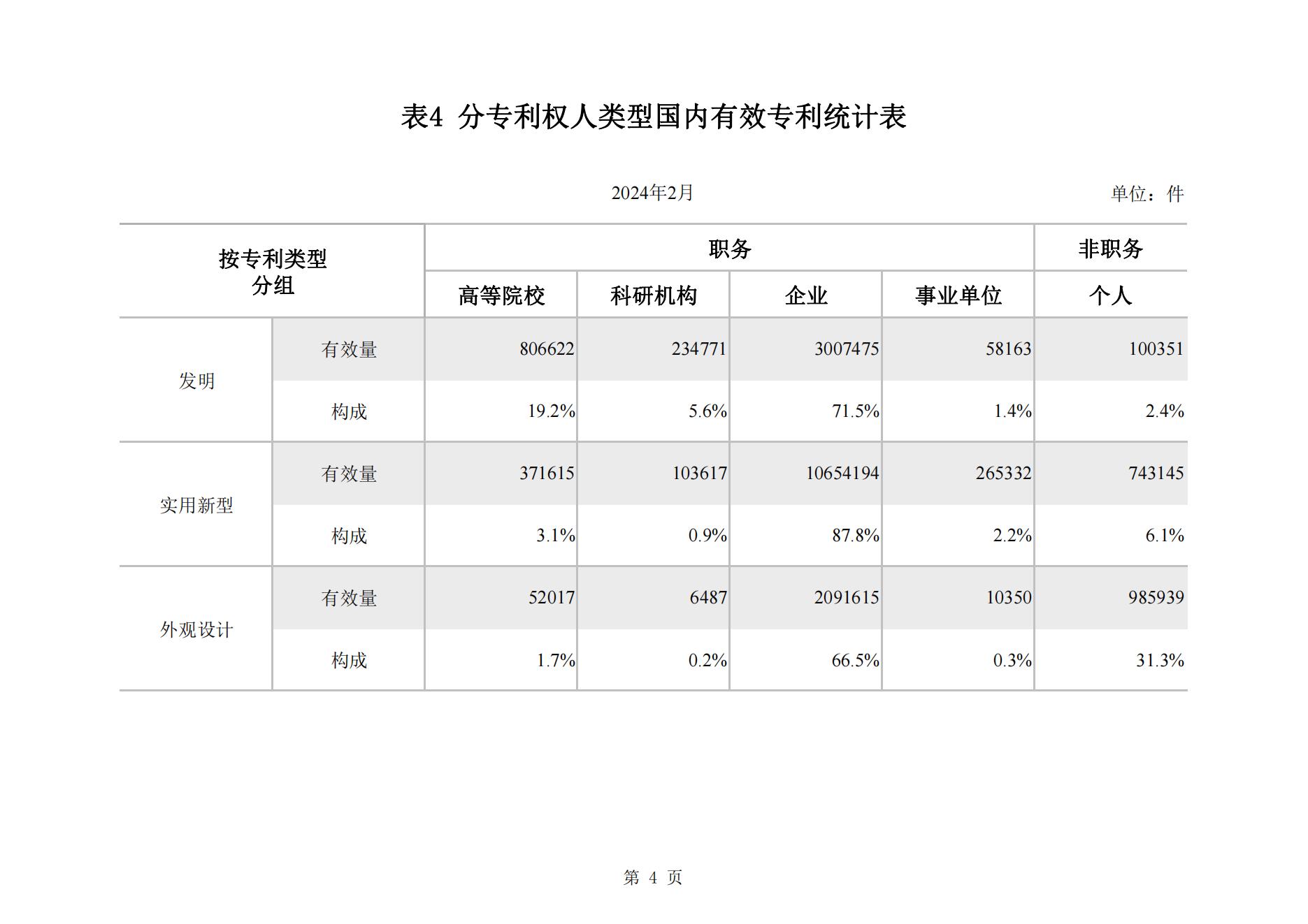 2024年2月我國(guó)實(shí)用新型專利?同比下降23.44%，發(fā)明專利授權(quán)量同比增長(zhǎng)77.56%