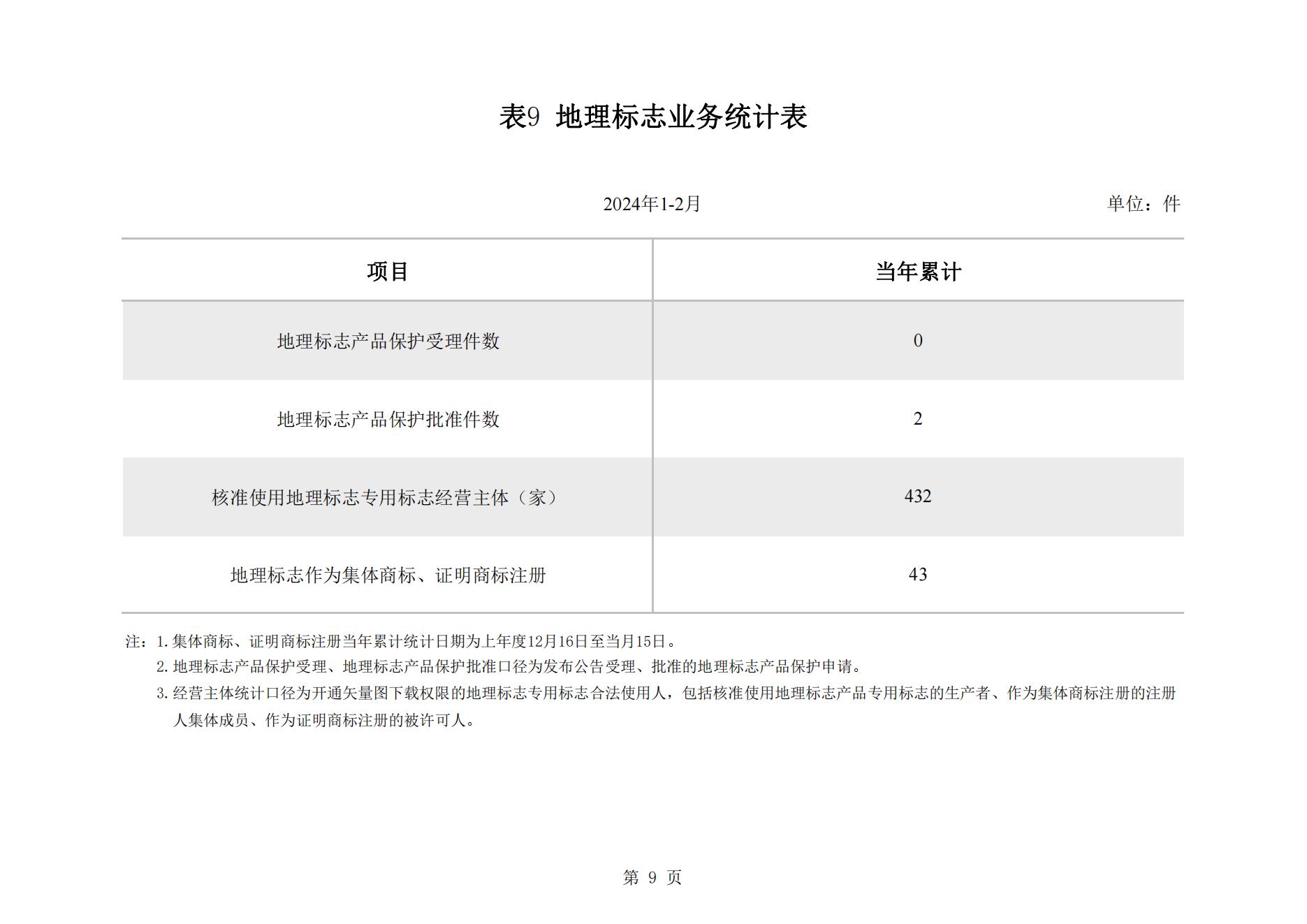 2024年2月我國(guó)實(shí)用新型專利?同比下降23.44%，發(fā)明專利授權(quán)量同比增長(zhǎng)77.56%