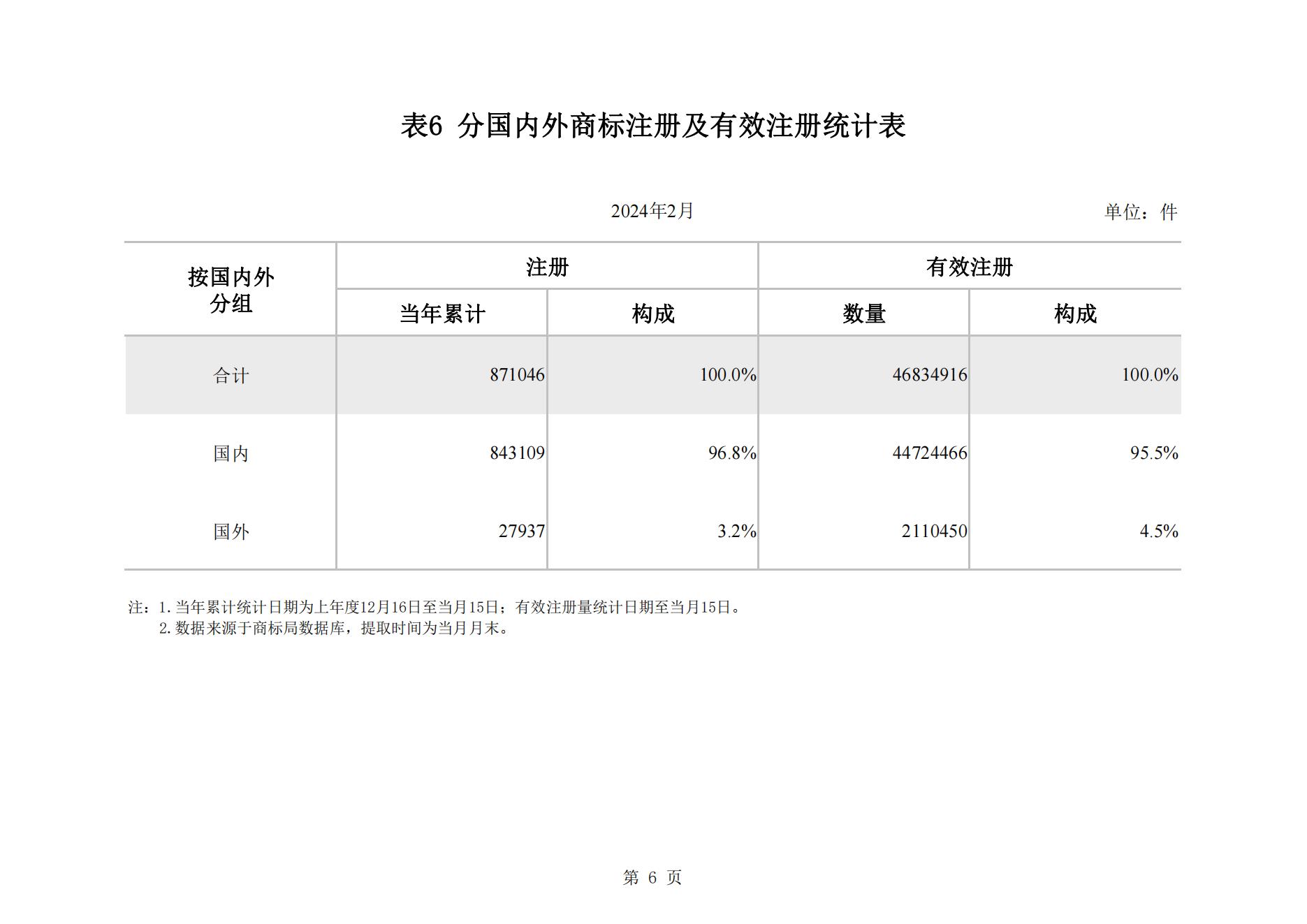 2024年2月我國(guó)實(shí)用新型專利?同比下降23.44%，發(fā)明專利授權(quán)量同比增長(zhǎng)77.56%