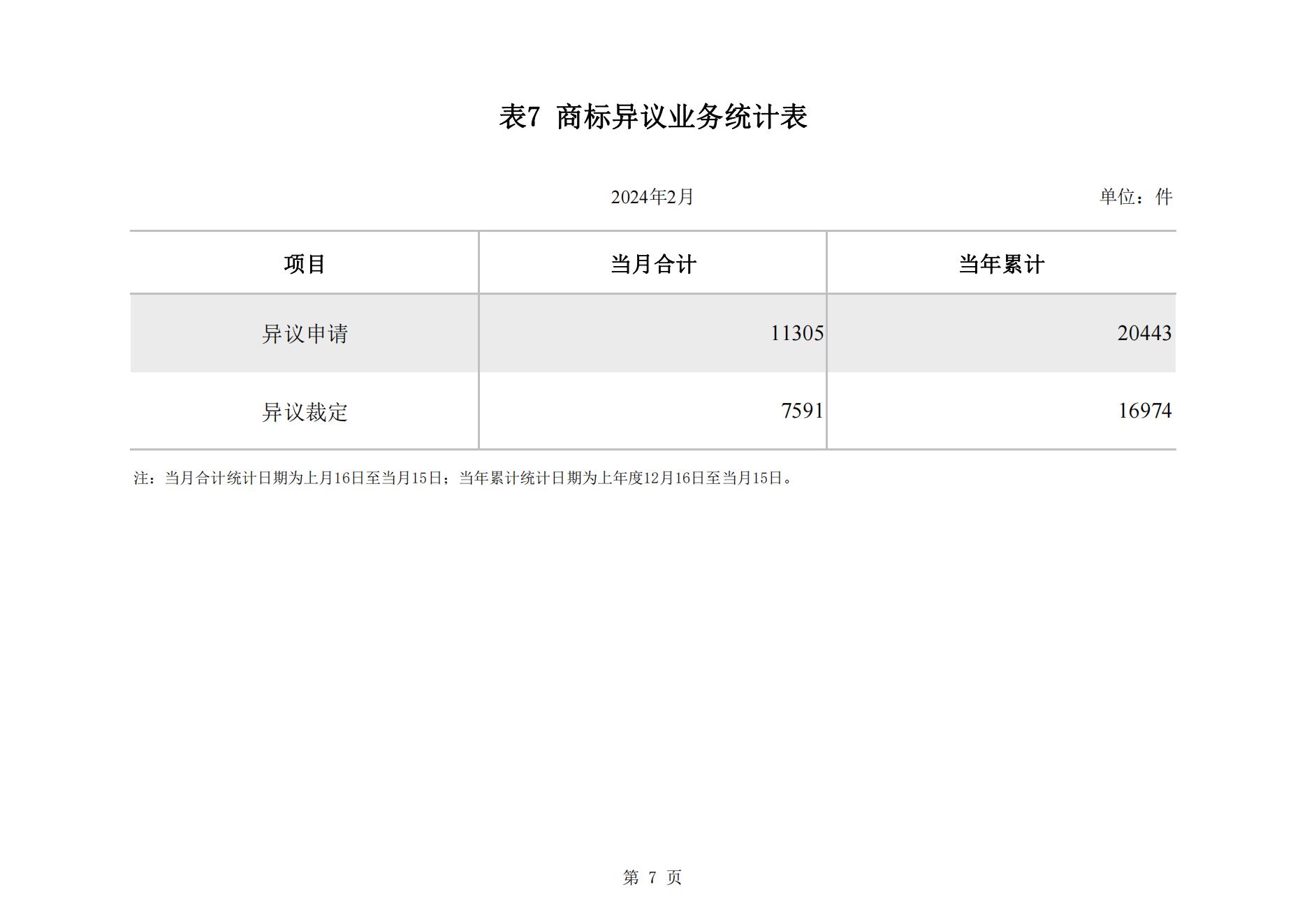 2024年2月我國(guó)實(shí)用新型專利?同比下降23.44%，發(fā)明專利授權(quán)量同比增長(zhǎng)77.56%