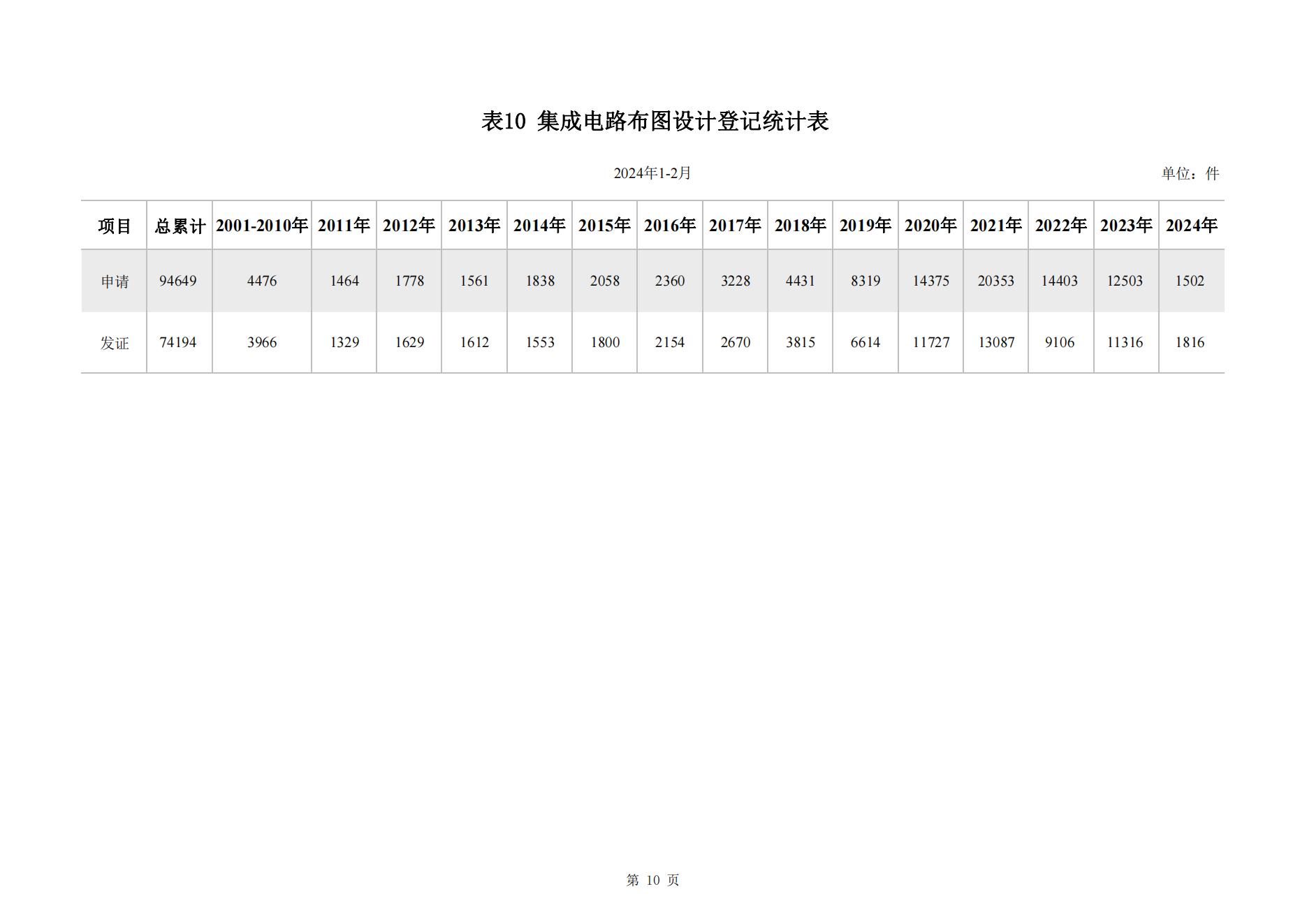 2024年2月我國(guó)實(shí)用新型專利?同比下降23.44%，發(fā)明專利授權(quán)量同比增長(zhǎng)77.56%