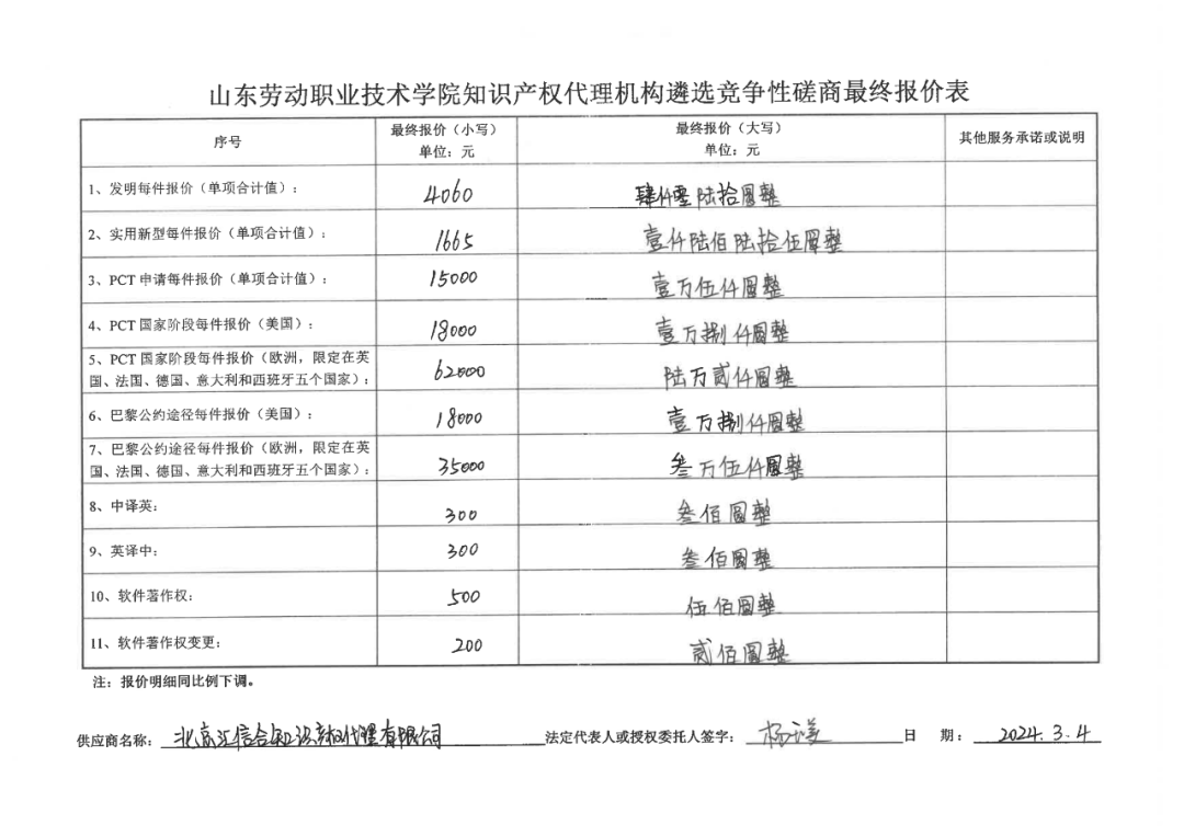 發(fā)明專利最高報價8000元，實用新型3300元！山東一學院知識產(chǎn)權代理機構遴選成交