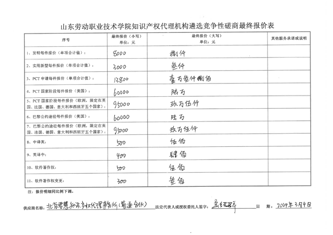 發(fā)明專利最高報價8000元，實用新型3300元！山東一學院知識產(chǎn)權代理機構遴選成交