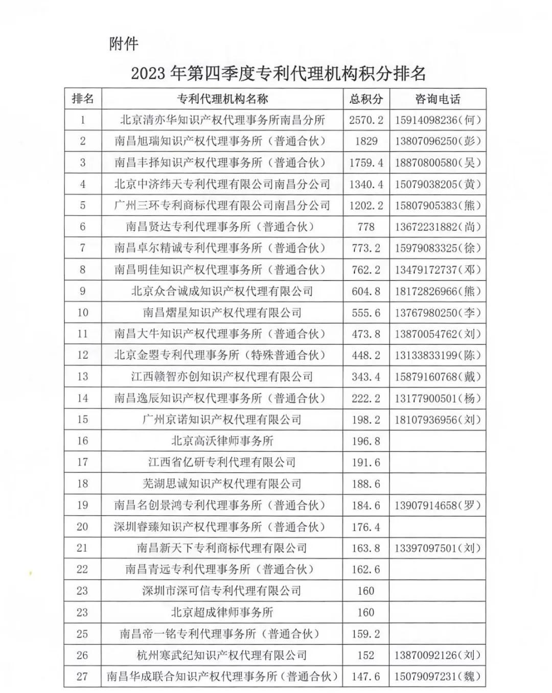 2023年南昌保護中心第四季度專利代理機構(gòu)積分排名公布！