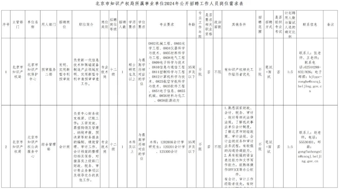 聘！北京市知識產(chǎn)權(quán)局所屬事業(yè)單位2024年公開招聘「工作人員2名」