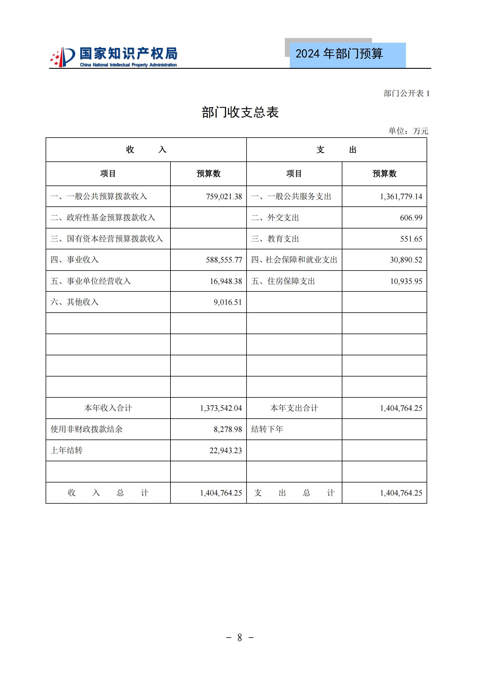 國知局：2024年專利審查費(fèi)預(yù)算50.6億元，績效指標(biāo)發(fā)明與實(shí)用新型新申請分類出案總量≥479萬件