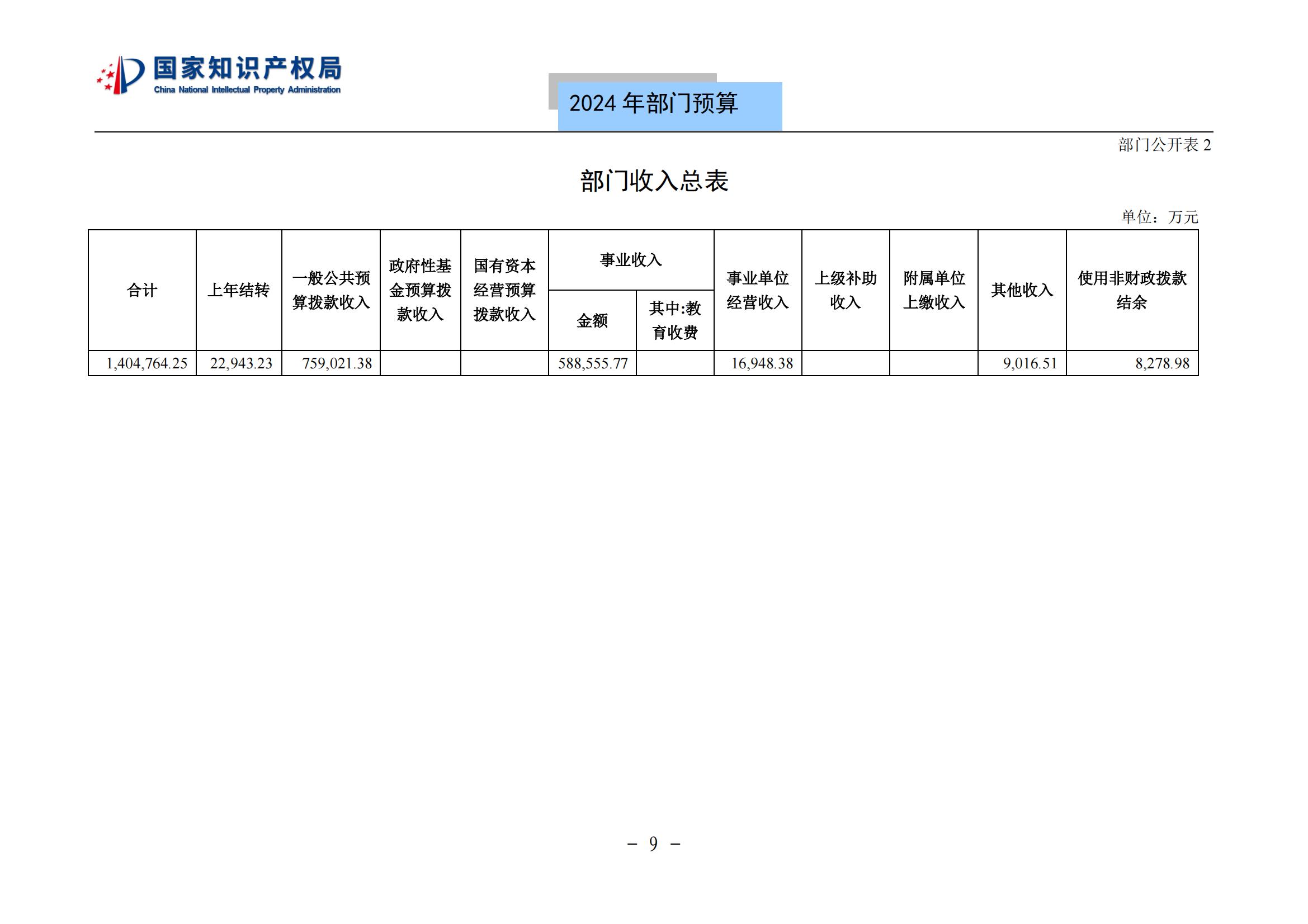 國知局：2024年專利審查費(fèi)預(yù)算50.6億元，績效指標(biāo)發(fā)明與實(shí)用新型新申請分類出案總量≥479萬件