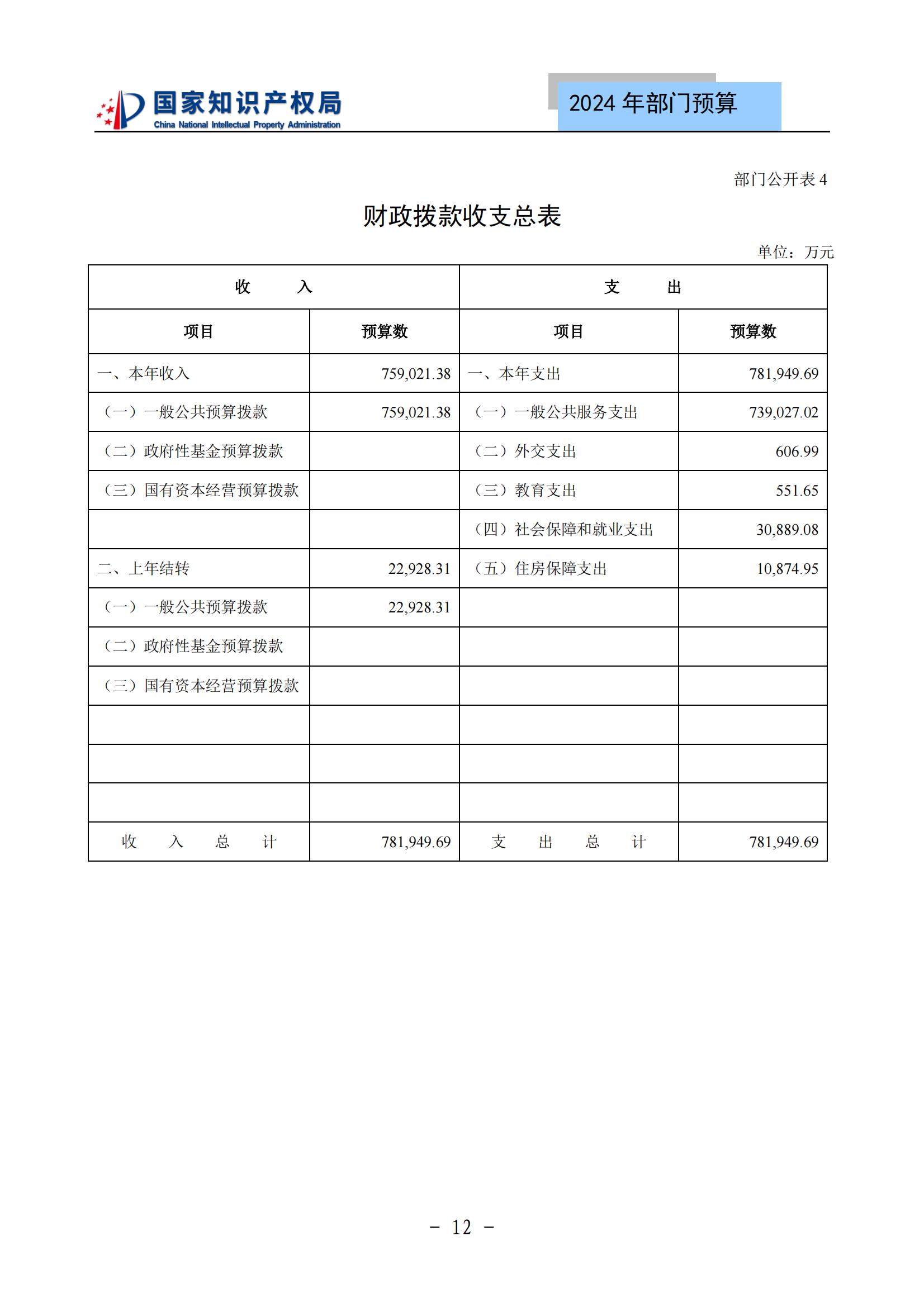 國知局：2024年專利審查費(fèi)預(yù)算50.6億元，績效指標(biāo)發(fā)明與實(shí)用新型新申請分類出案總量≥479萬件