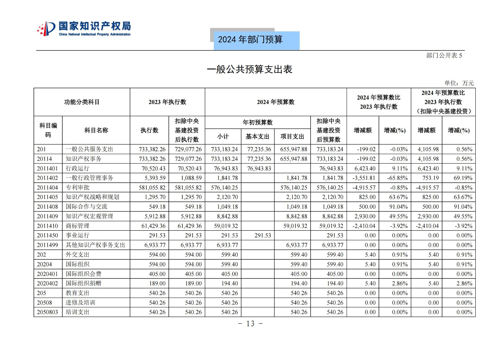 國知局：2024年專利審查費(fèi)預(yù)算50.6億元，績效指標(biāo)發(fā)明與實(shí)用新型新申請分類出案總量≥479萬件