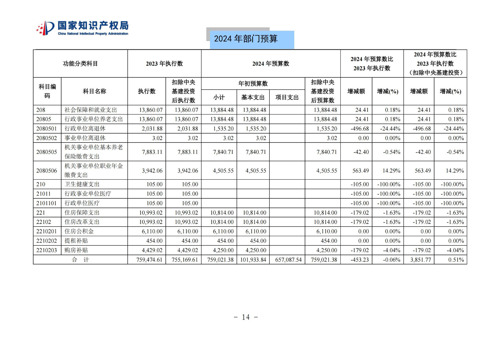 國知局：2024年專利審查費(fèi)預(yù)算50.6億元，績效指標(biāo)發(fā)明與實(shí)用新型新申請分類出案總量≥479萬件