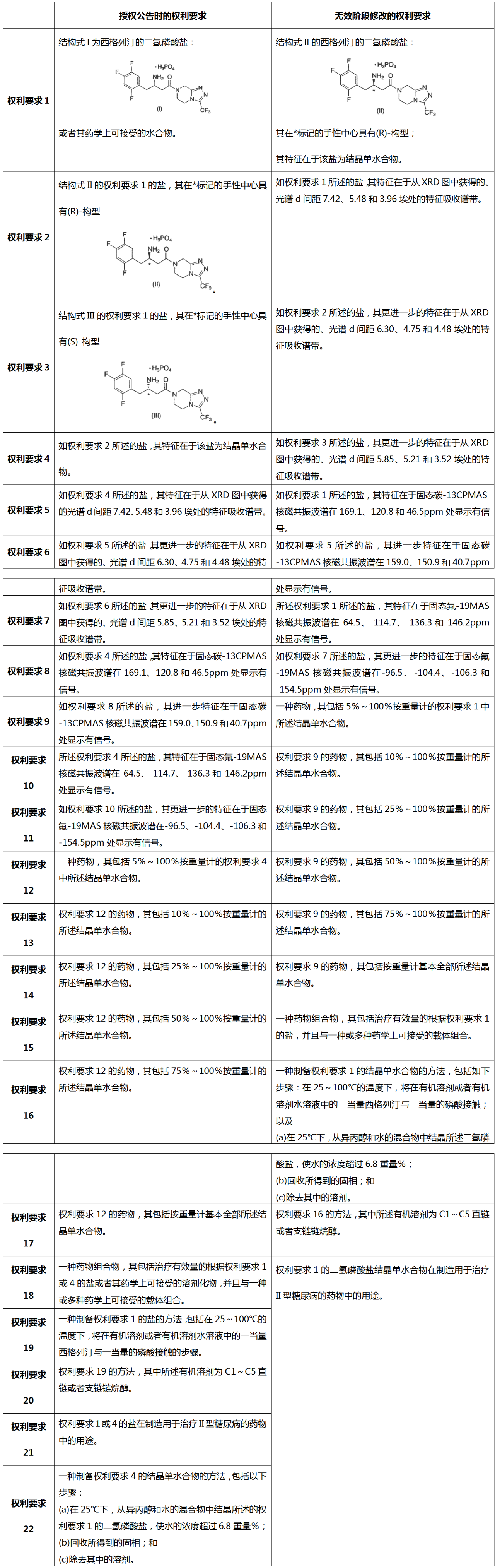 從歷經(jīng)12次無(wú)效請(qǐng)求仍得以維持有效的西格列汀鹽型晶體專利無(wú)效案看已知化合物鹽型晶體專利的撰寫啟示