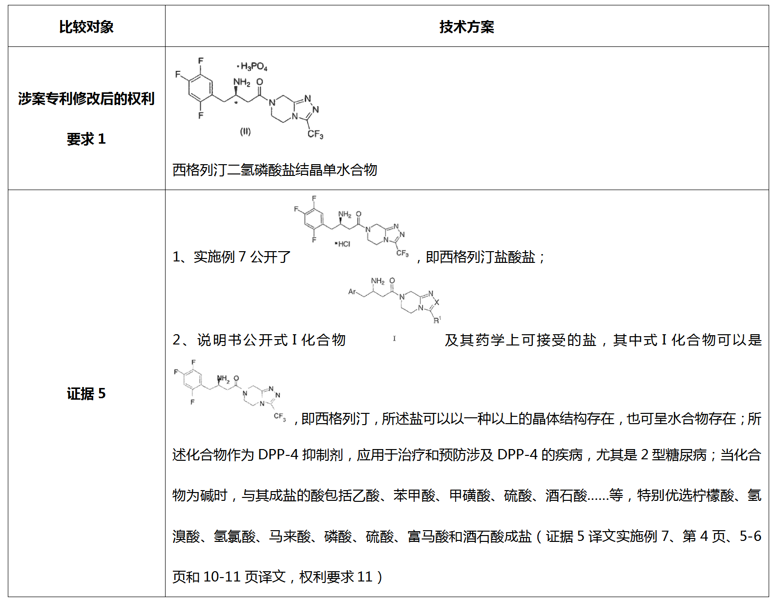 從歷經(jīng)12次無(wú)效請(qǐng)求仍得以維持有效的西格列汀鹽型晶體專利無(wú)效案看已知化合物鹽型晶體專利的撰寫啟示