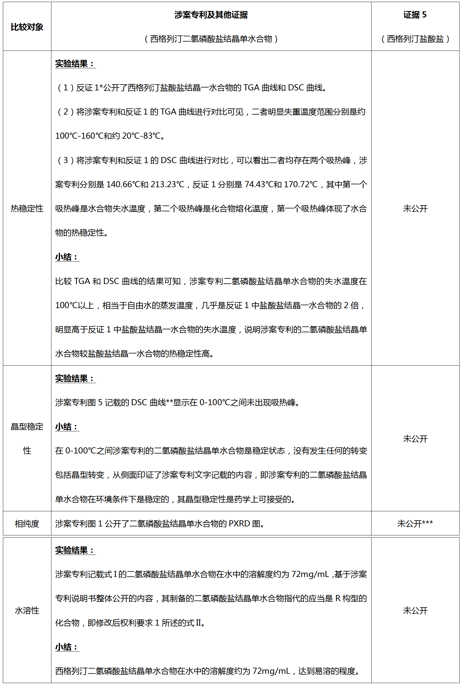 從歷經(jīng)12次無(wú)效請(qǐng)求仍得以維持有效的西格列汀鹽型晶體專利無(wú)效案看已知化合物鹽型晶體專利的撰寫啟示