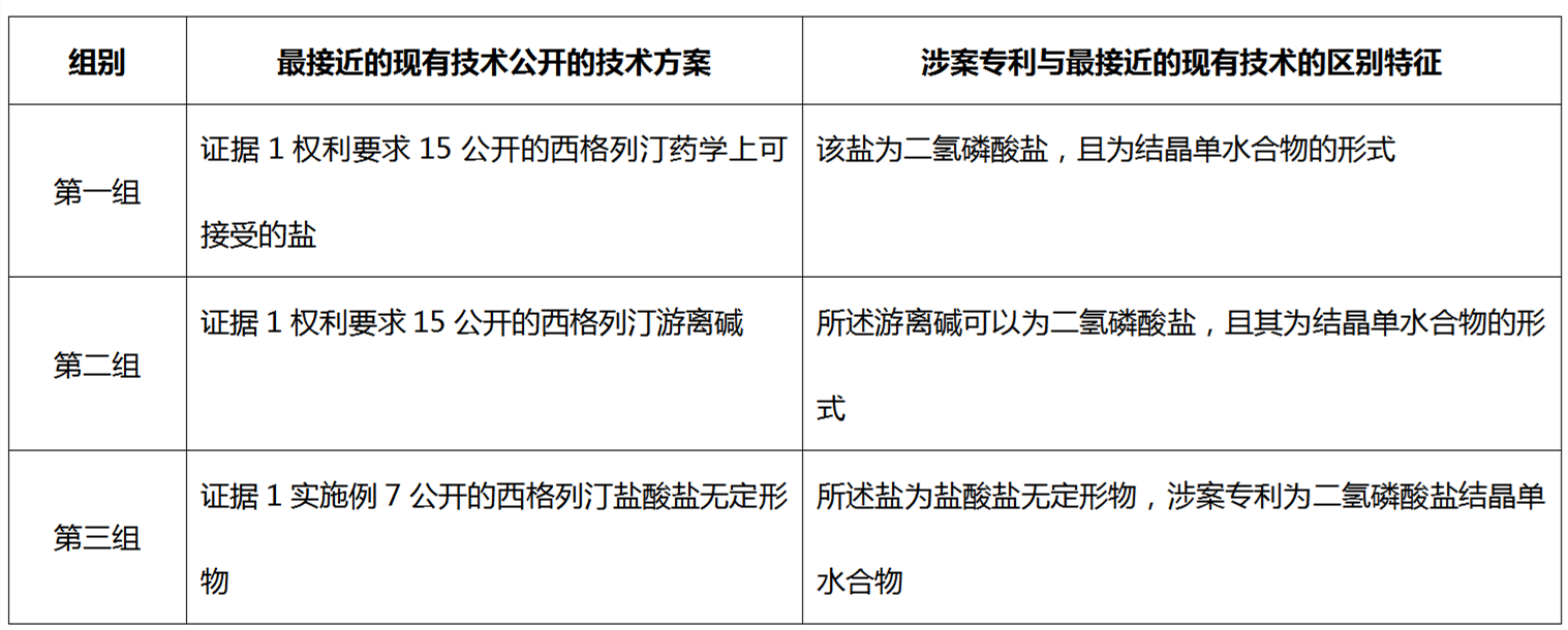 從歷經(jīng)12次無(wú)效請(qǐng)求仍得以維持有效的西格列汀鹽型晶體專利無(wú)效案看已知化合物鹽型晶體專利的撰寫啟示