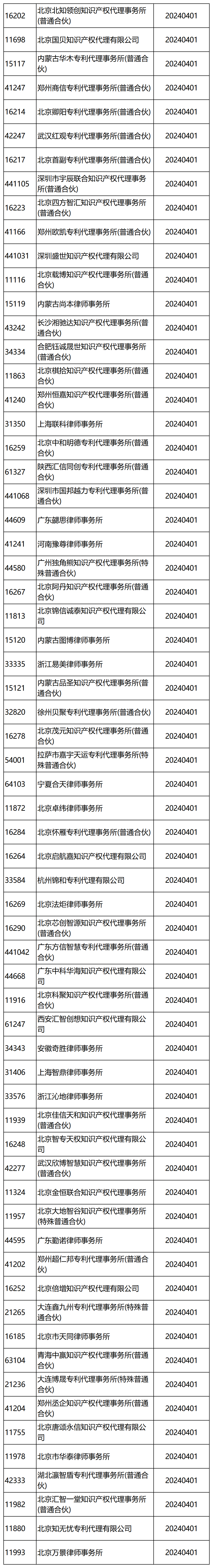 國知局：2024年，265家專利代理機構(gòu)被列入經(jīng)營異常名錄列表｜附名單