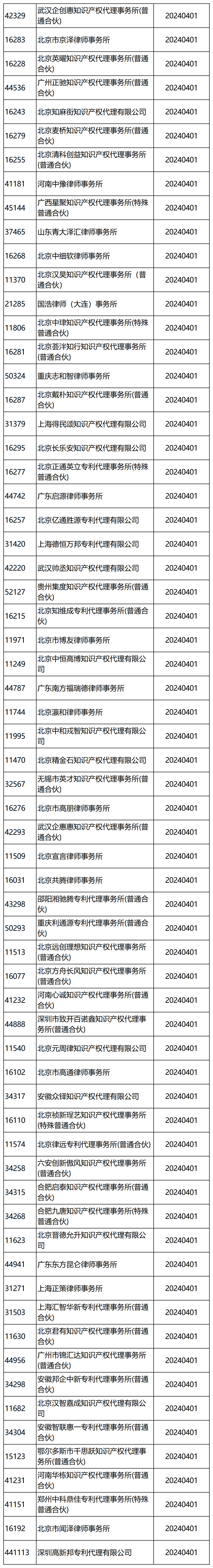 國知局：2024年，265家專利代理機構(gòu)被列入經(jīng)營異常名錄列表｜附名單