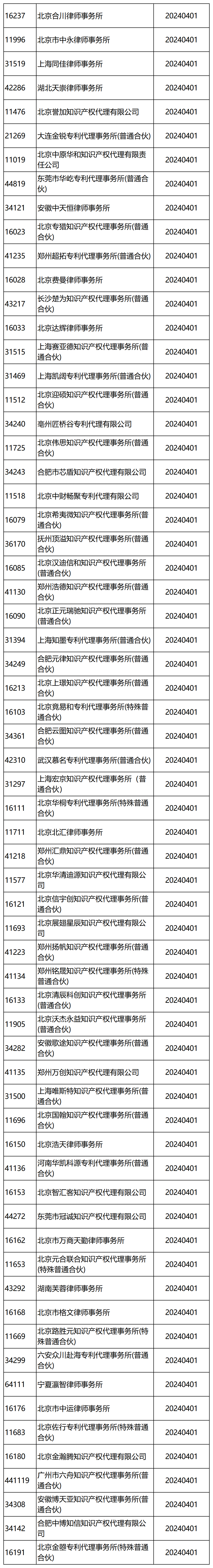 國知局：2024年，265家專利代理機構(gòu)被列入經(jīng)營異常名錄列表｜附名單