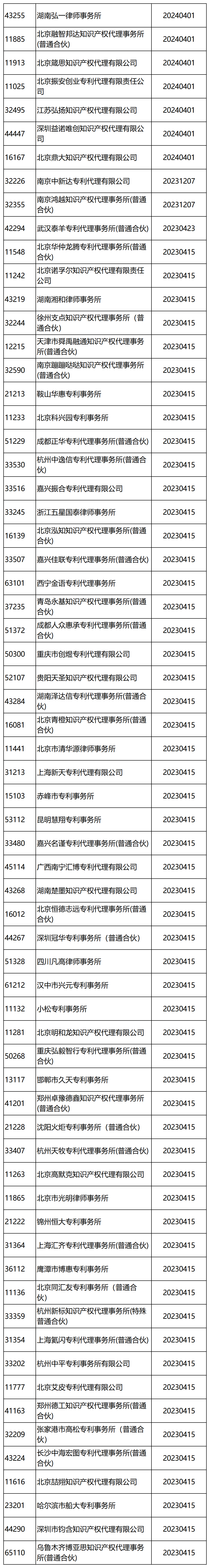 國知局：2024年，265家專利代理機構(gòu)被列入經(jīng)營異常名錄列表｜附名單