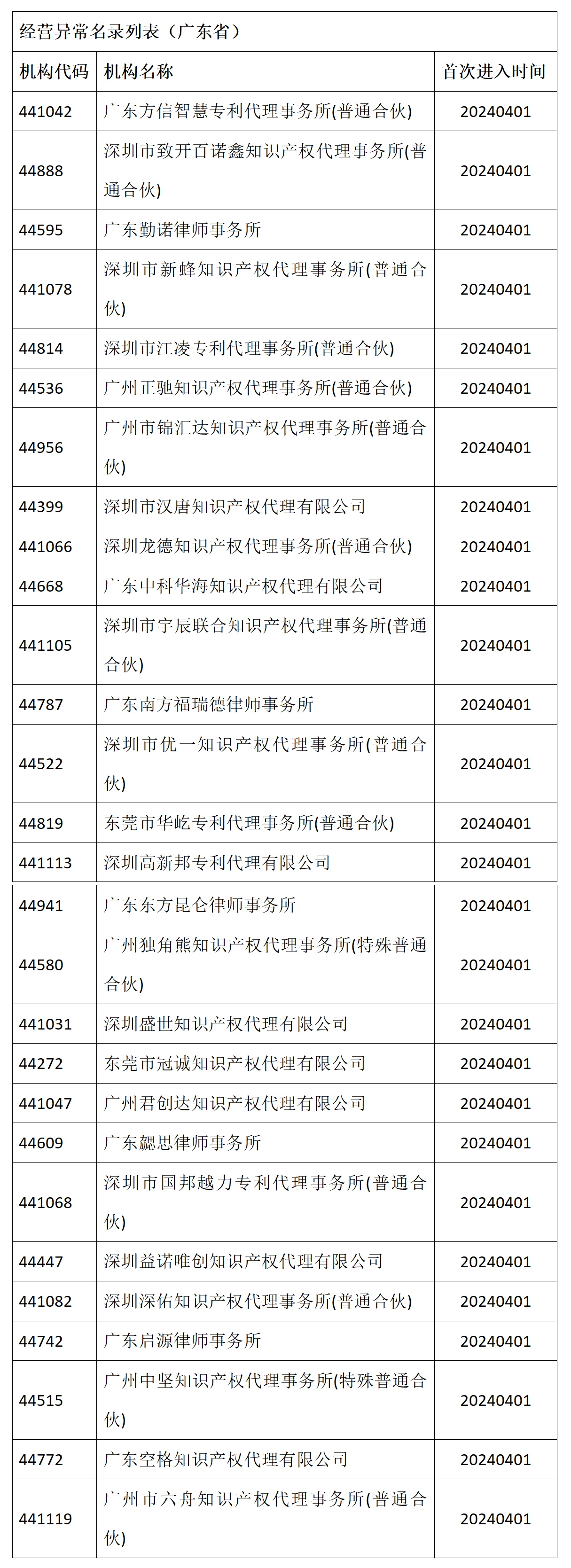 國(guó)知局：32家廣東省專(zhuān)利代理機(jī)構(gòu)被列入經(jīng)營(yíng)異常名錄！