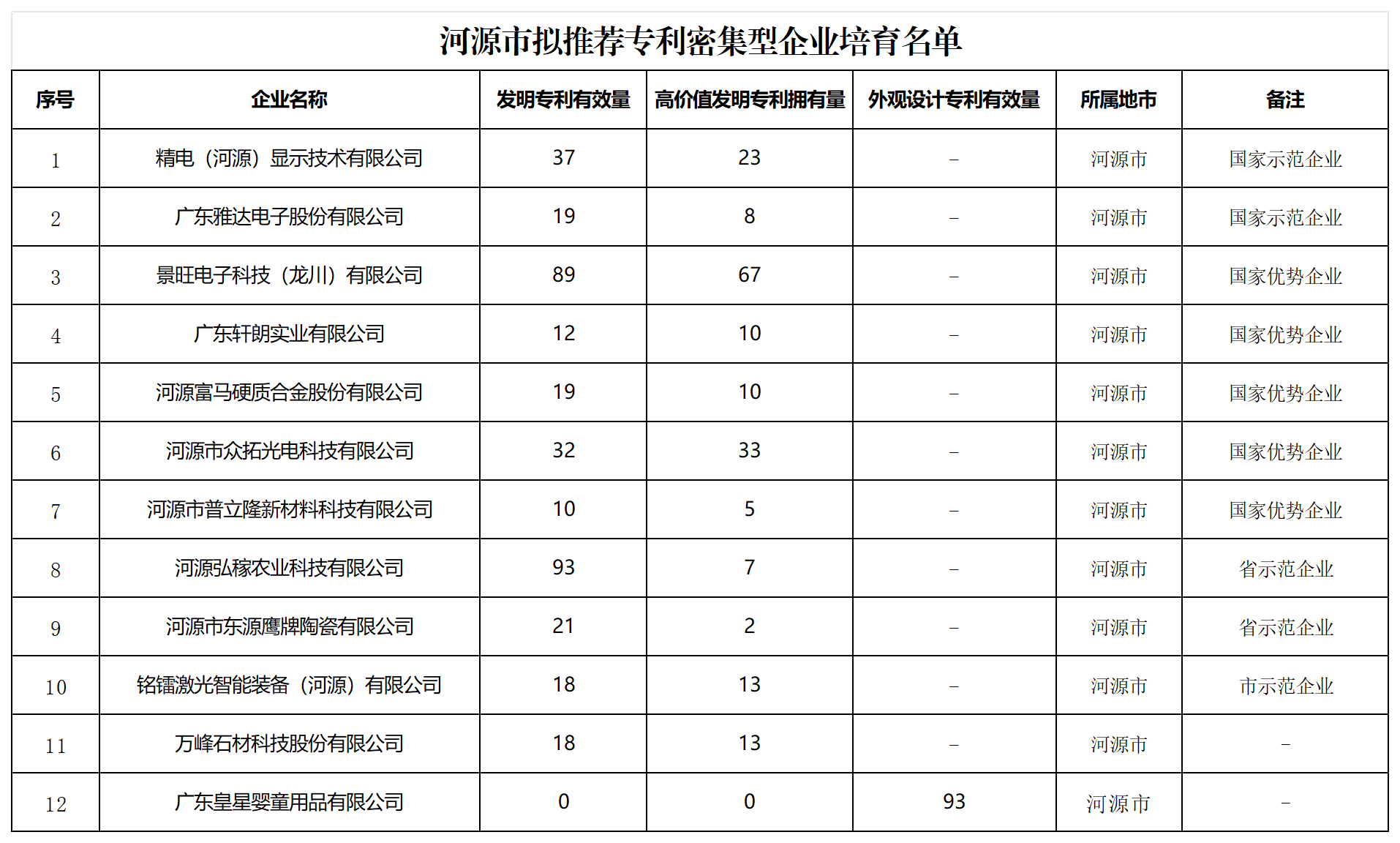 匯總！廣東省多地發(fā)布專利密集型企業(yè)培育工作擬推薦名單