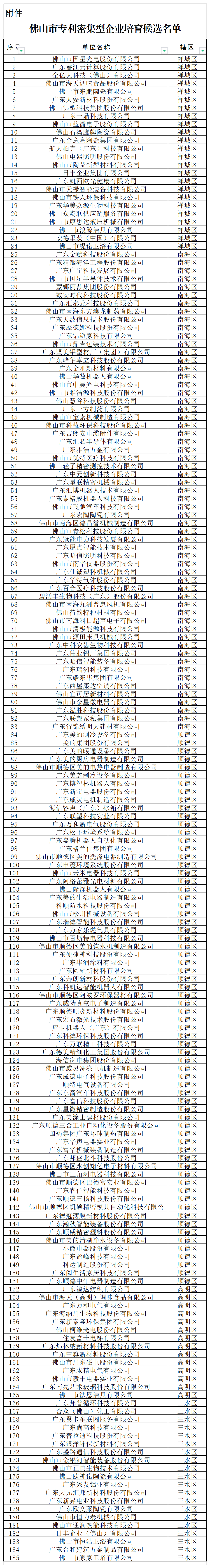 匯總！廣東省多地發(fā)布專利密集型企業(yè)培育工作擬推薦名單