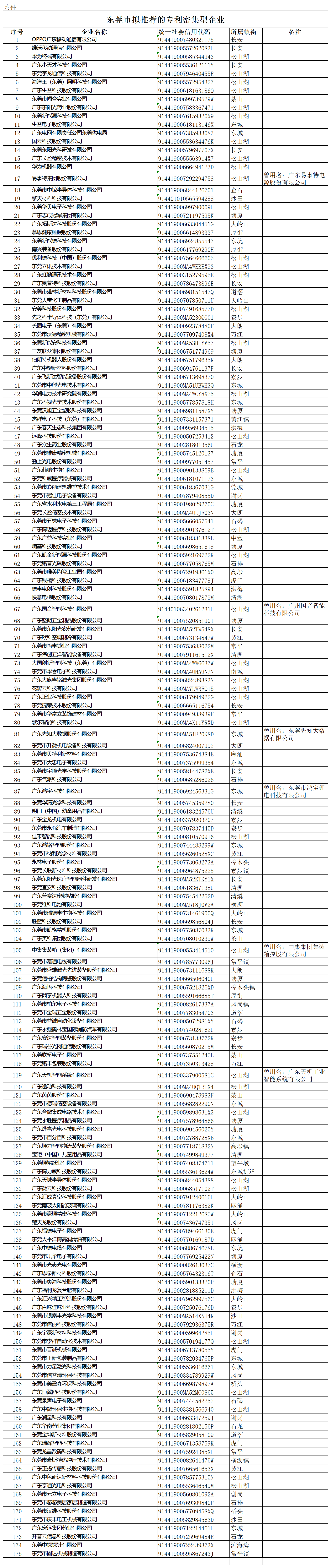 匯總！廣東省多地發(fā)布專利密集型企業(yè)培育工作擬推薦名單