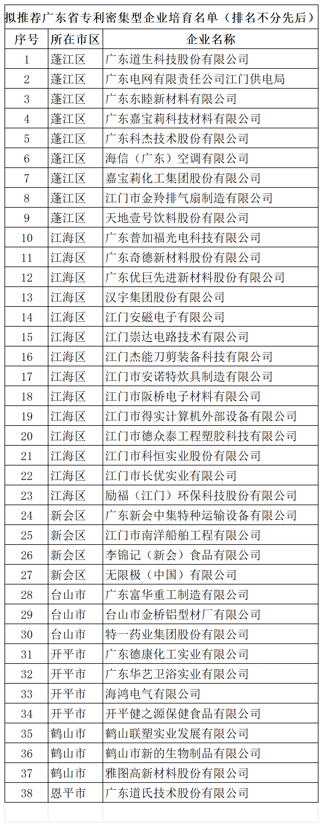 匯總！廣東省多地發(fā)布專利密集型企業(yè)培育工作擬推薦名單