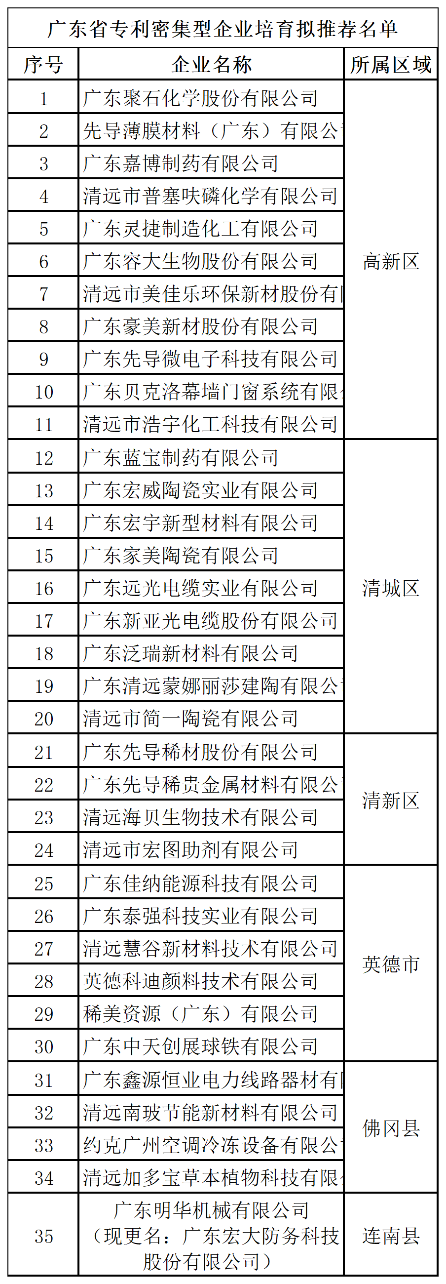 匯總！廣東省多地發(fā)布專利密集型企業(yè)培育工作擬推薦名單