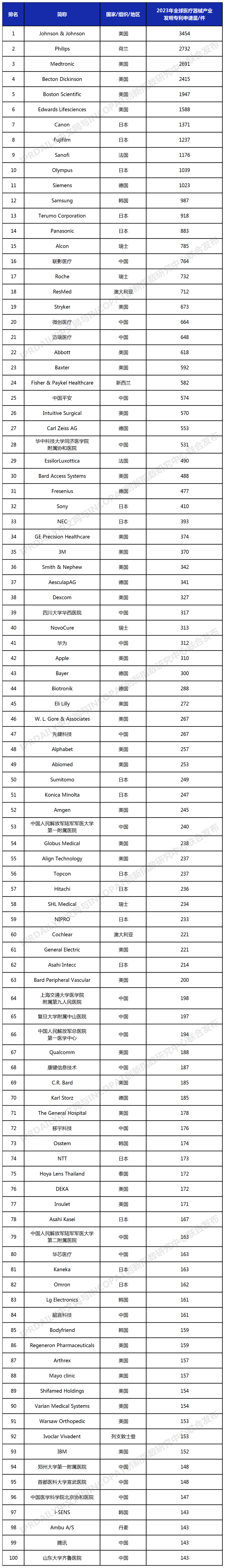 2023年全球醫(yī)療器械產(chǎn)業(yè)發(fā)明專利排行榜（TOP100）