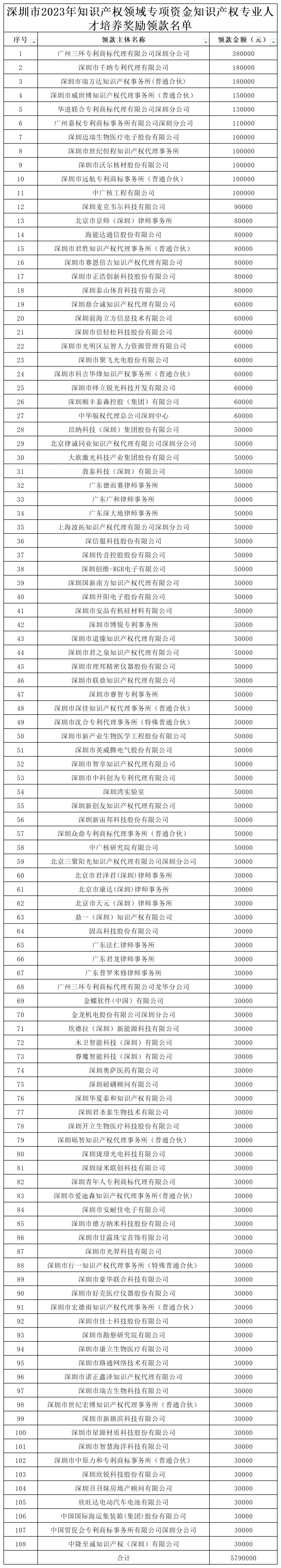 579萬！@知識產(chǎn)權(quán)人才領(lǐng)錢啦！專利代理師資格/知識產(chǎn)權(quán)高級職稱獎勵(lì)5萬，擁有法律資格證額外獎勵(lì)3萬