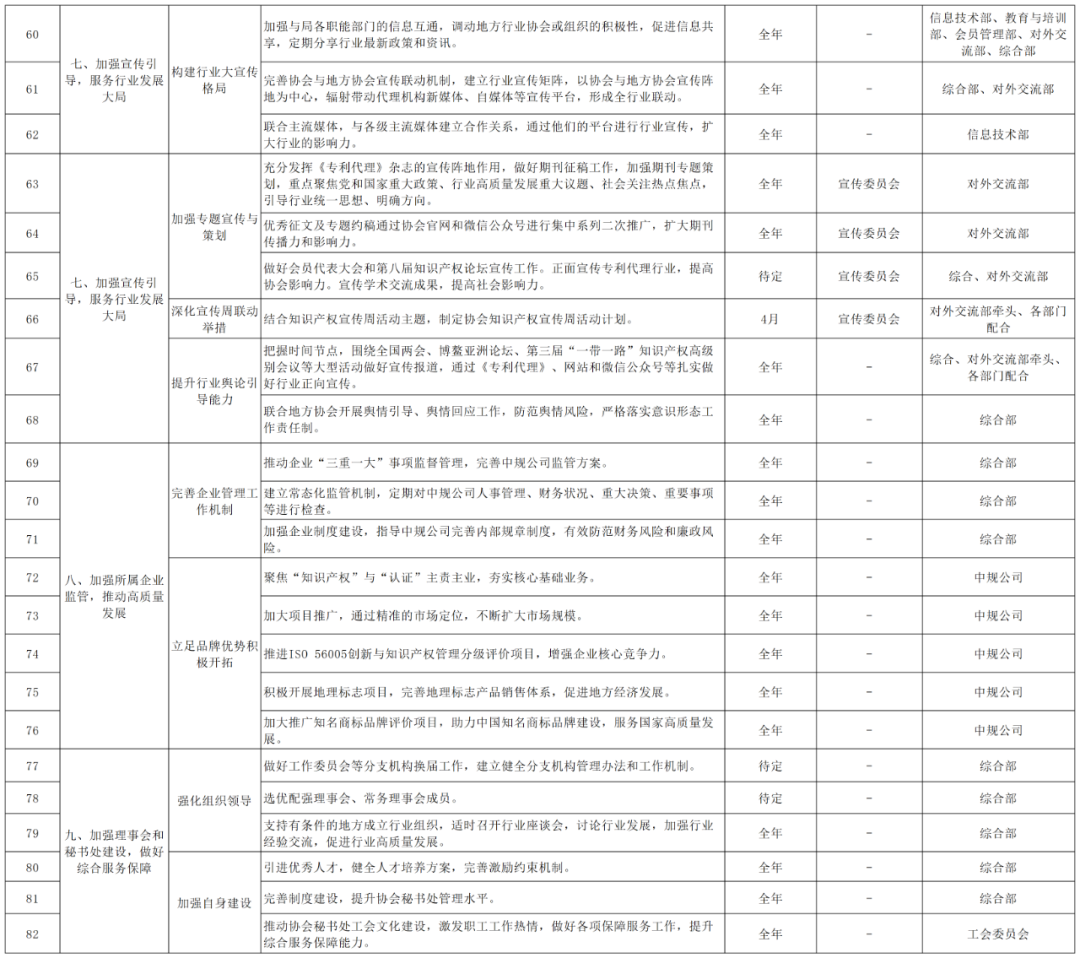 2024重點工作：推動解決“代理定價科學(xué)性不夠”問題，持續(xù)打擊不以保護創(chuàng)新為目的的代理行為！