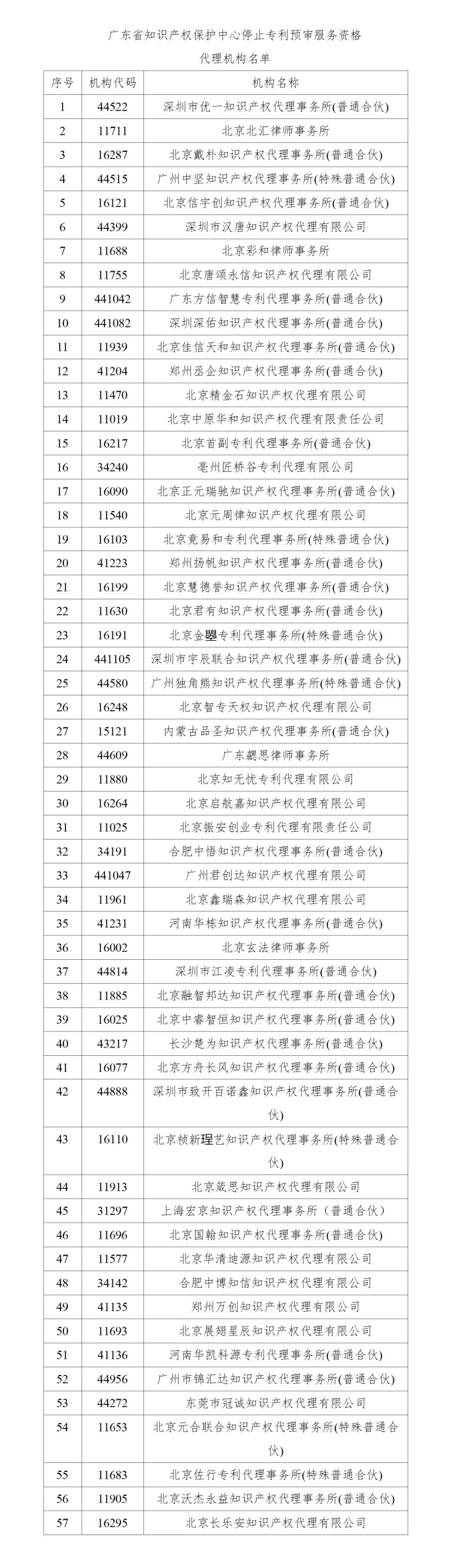 這57家代理機構被停止專利預審服務資格！