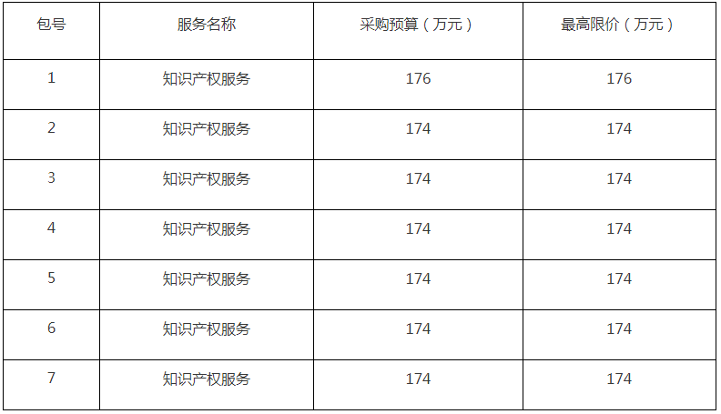 860件，1220萬(wàn)！ZYCGR22011901采購(gòu)3年知識(shí)產(chǎn)權(quán)服務(wù)項(xiàng)目公開(kāi)招標(biāo)公告