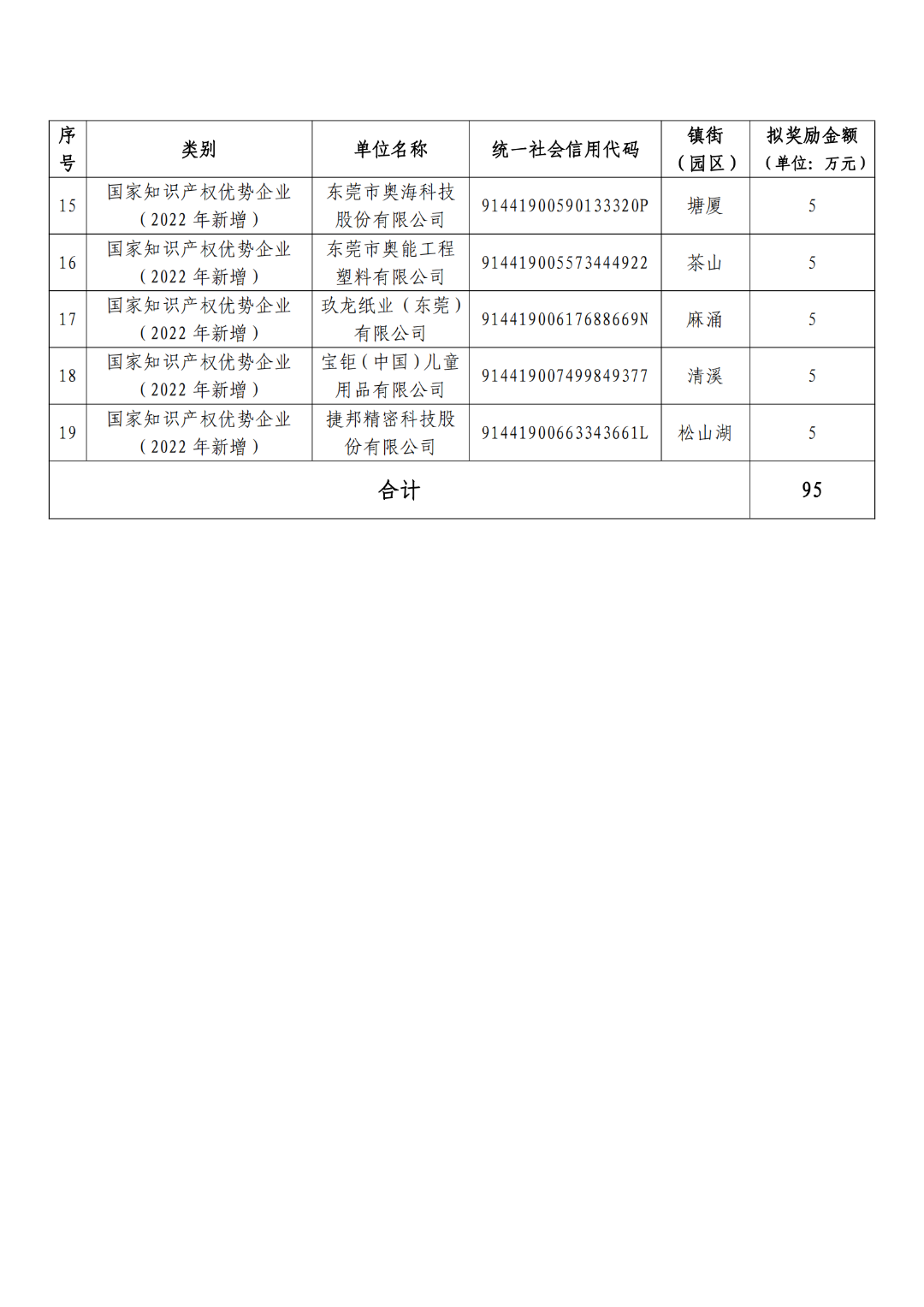 擬獎勵5萬元！這19家企業(yè)擬確定2022年國家知識產(chǎn)權(quán)示范優(yōu)勢企業(yè)單位