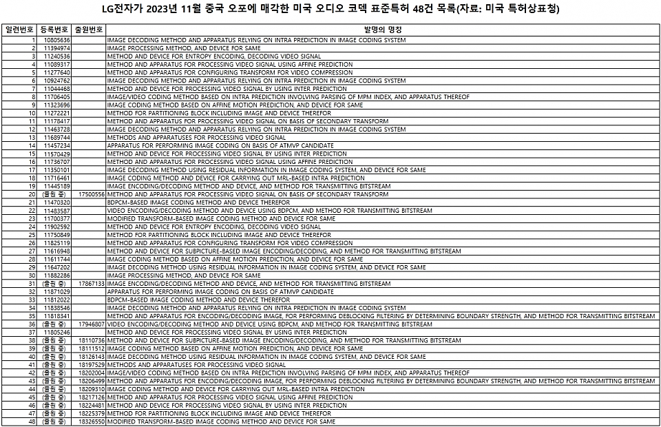 LG 退出手機(jī)業(yè)務(wù)后，向 OPPO 出售了48項(xiàng)美國(guó)標(biāo)準(zhǔn)專利