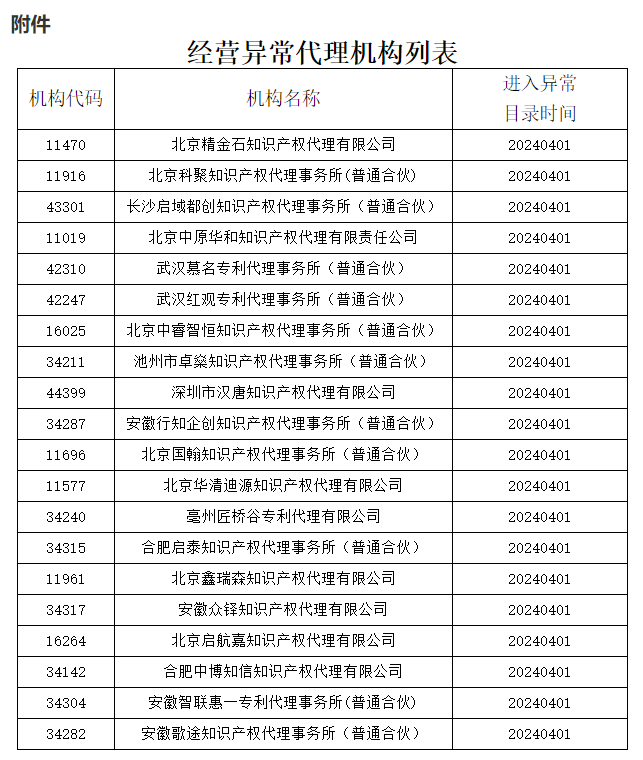 即日起！多家代理機(jī)構(gòu)被停止專利預(yù)審服務(wù)資格｜附名單