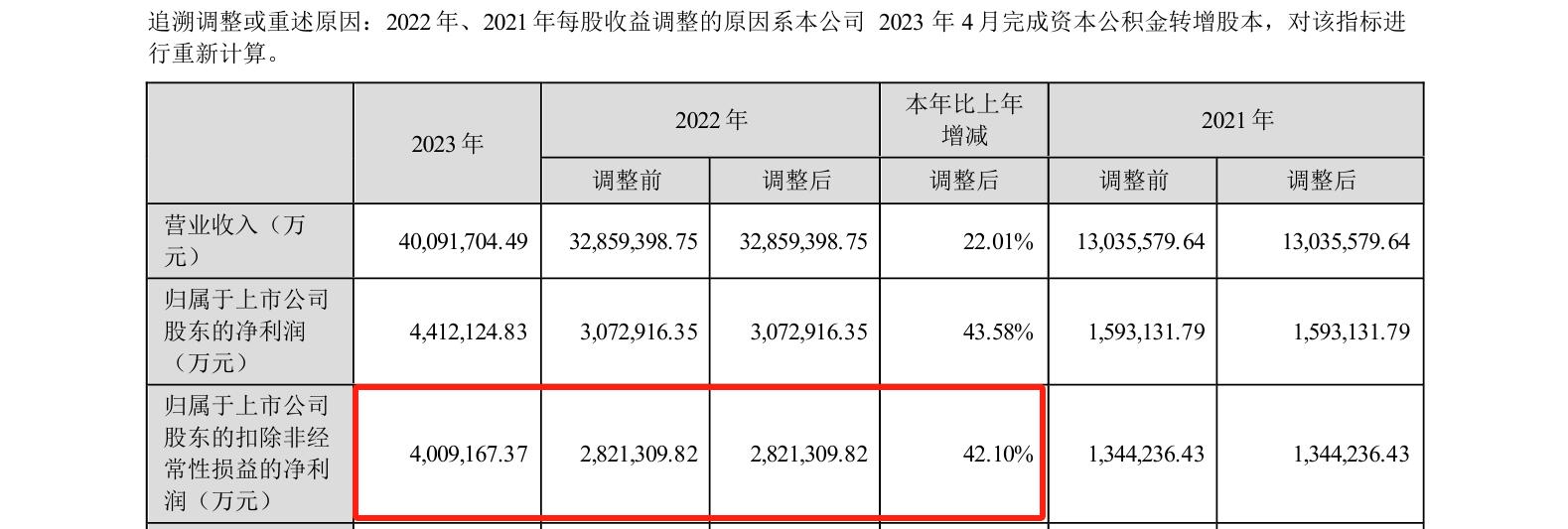 研發(fā)費(fèi)用184億！“寧王”再次笑傲全球動(dòng)力電池市場？