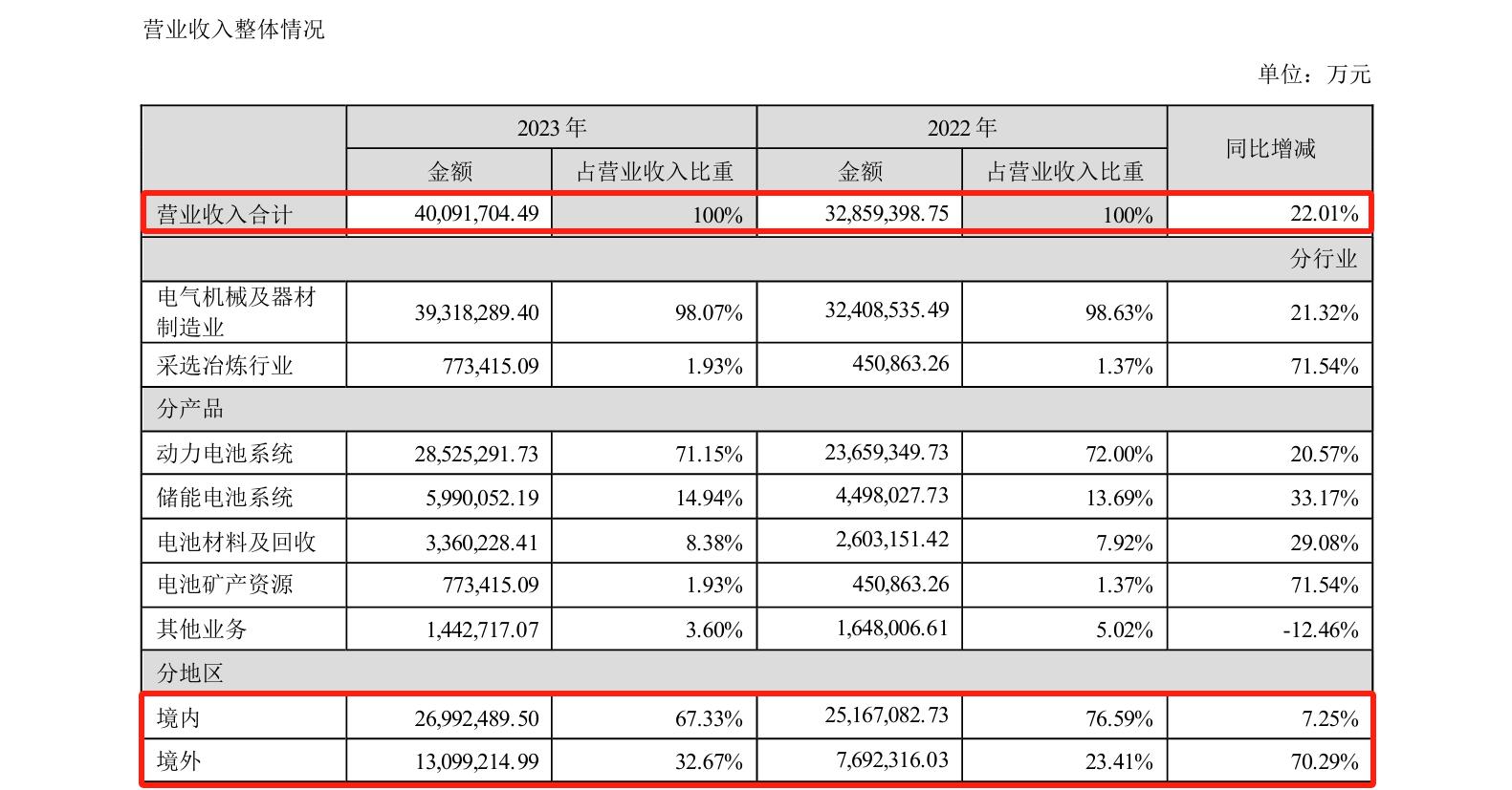 研發(fā)費(fèi)用184億！“寧王”再次笑傲全球動(dòng)力電池市場？