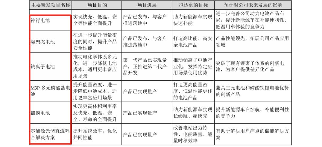 研發(fā)費(fèi)用184億！“寧王”再次笑傲全球動(dòng)力電池市場？